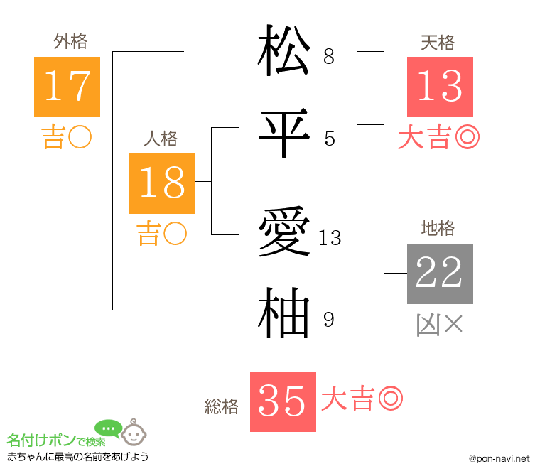 松平 愛柚さんの姓名判断結果