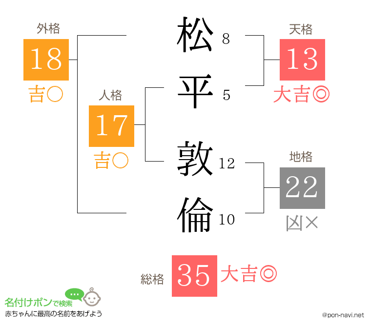 松平 敦倫さんの姓名判断結果