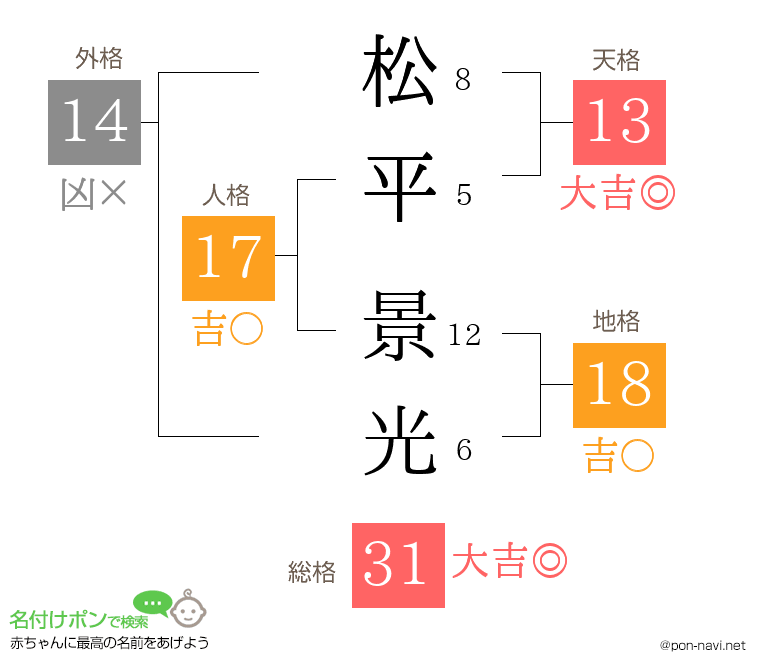 松平 景光さんの姓名判断結果