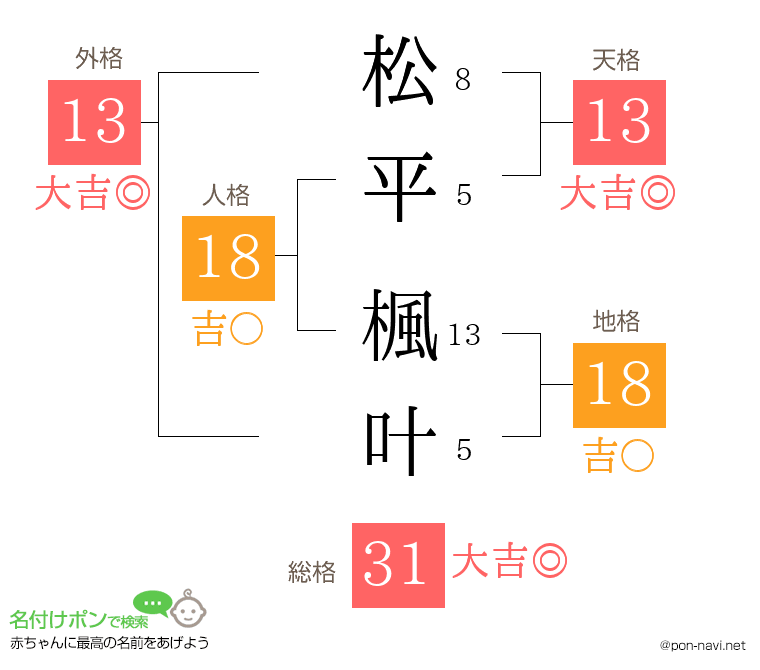 松平 楓叶さんの姓名判断結果