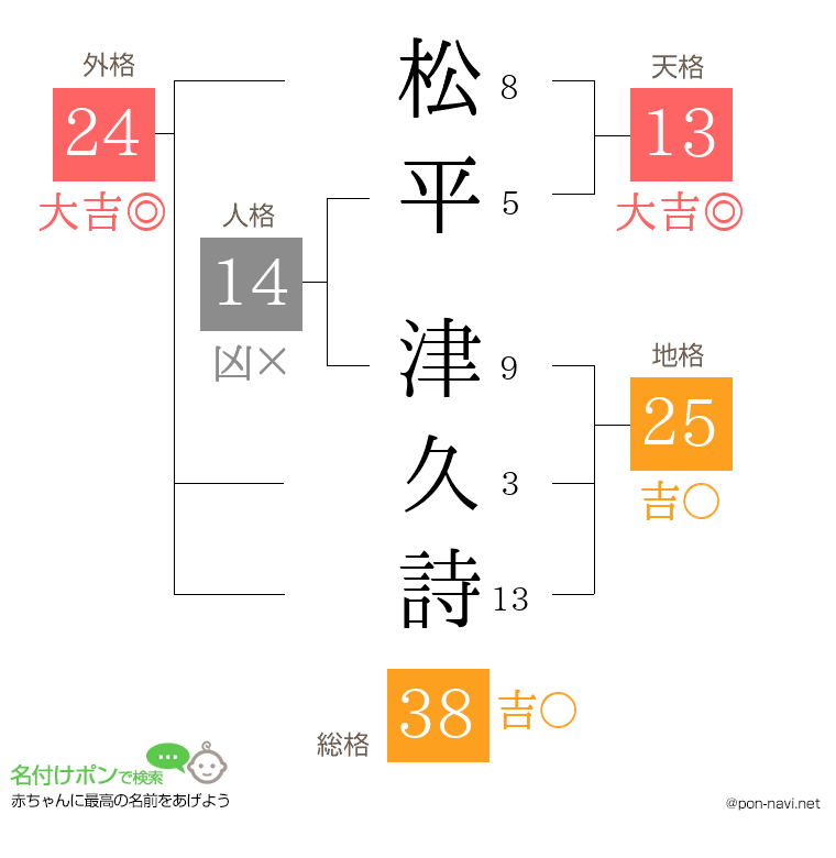 松平 津久詩さんの姓名判断結果