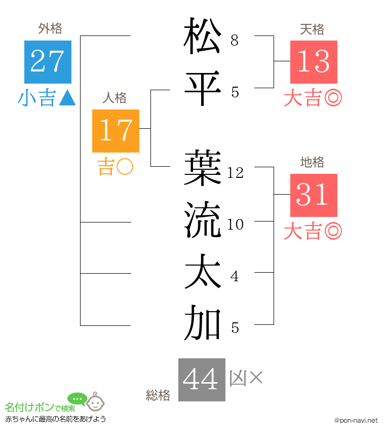 松平 葉流太加さんの姓名判断結果