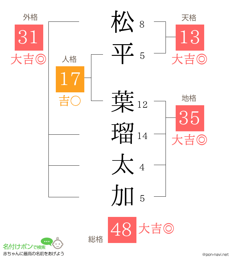 松平 葉瑠太加さんの姓名判断結果