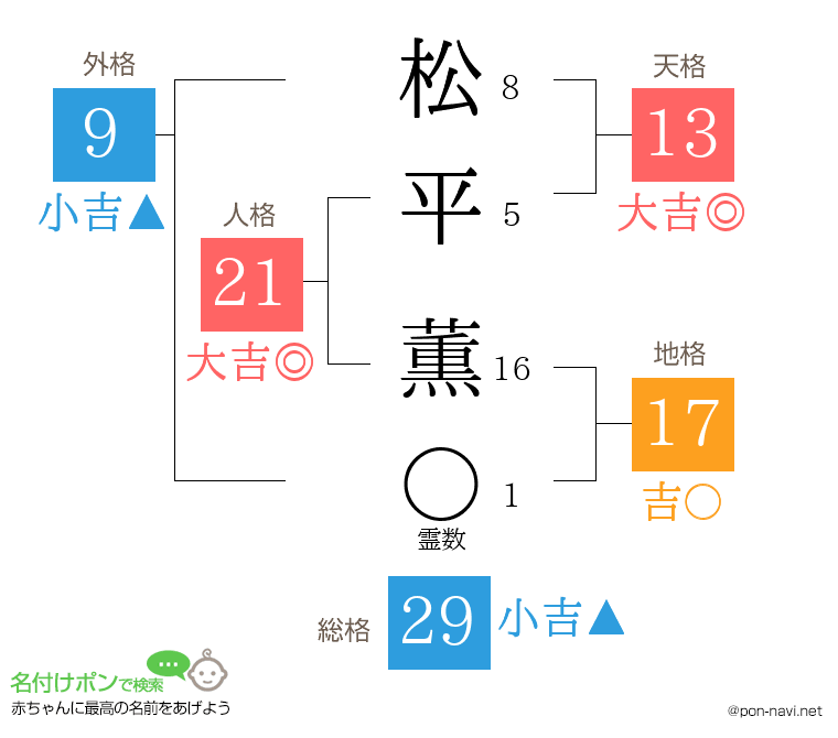 松平 薫さんの姓名判断結果