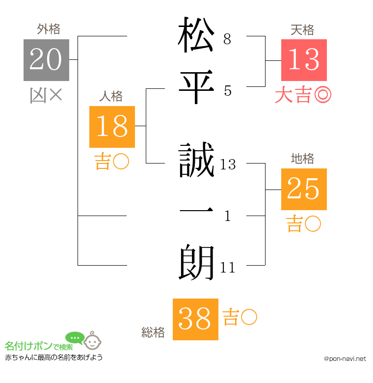 松平 誠一朗さんの姓名判断結果