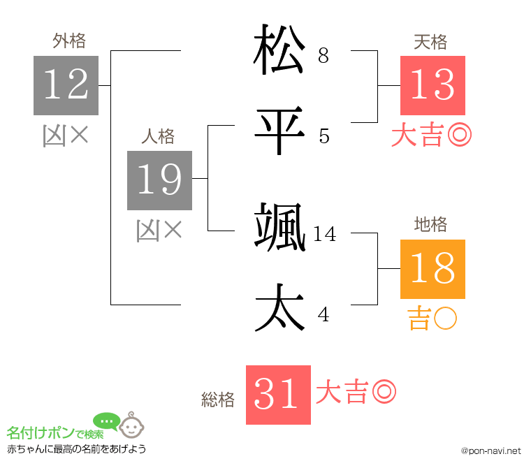 松平 颯太さんの姓名判断結果