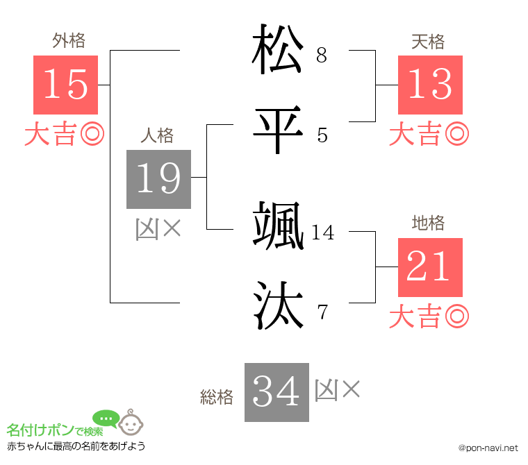 松平 颯汰さんの姓名判断結果