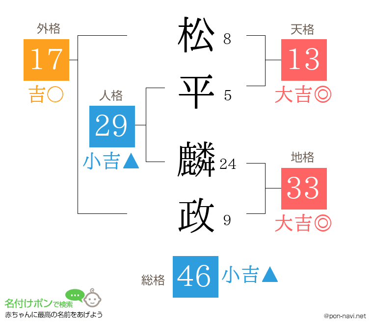 松平 麟政さんの姓名判断結果