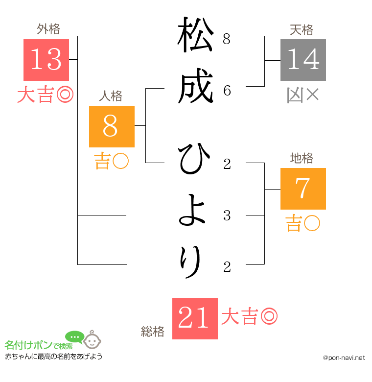松成 ひよりさんの姓名判断結果