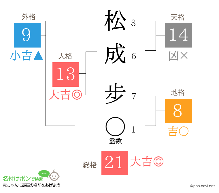 松成 步さんの姓名判断結果