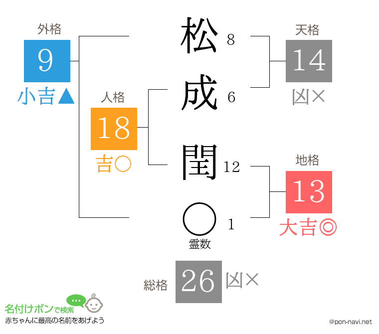 松成 閏さんの姓名判断結果