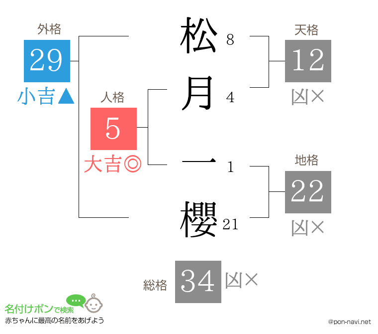 松月 一櫻さんの姓名判断結果