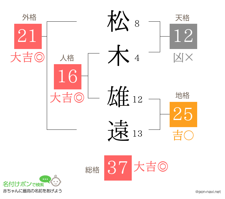 松木 雄遠さんの姓名判断結果