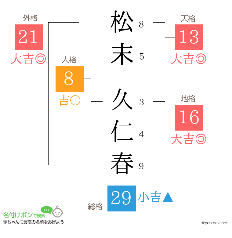 松末 久仁春さんの姓名判断結果