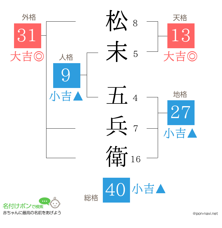 松末 五兵衛さんの姓名判断結果