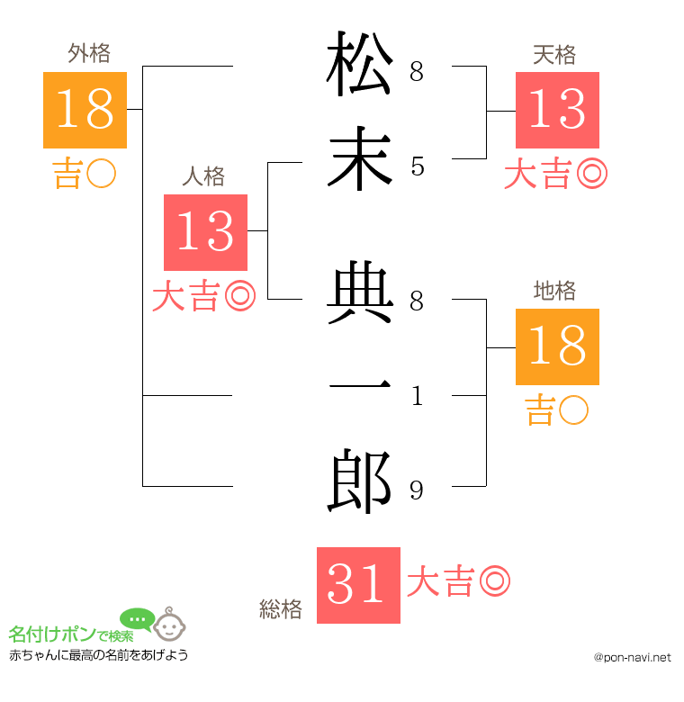 松末 典一郎さんの姓名判断結果