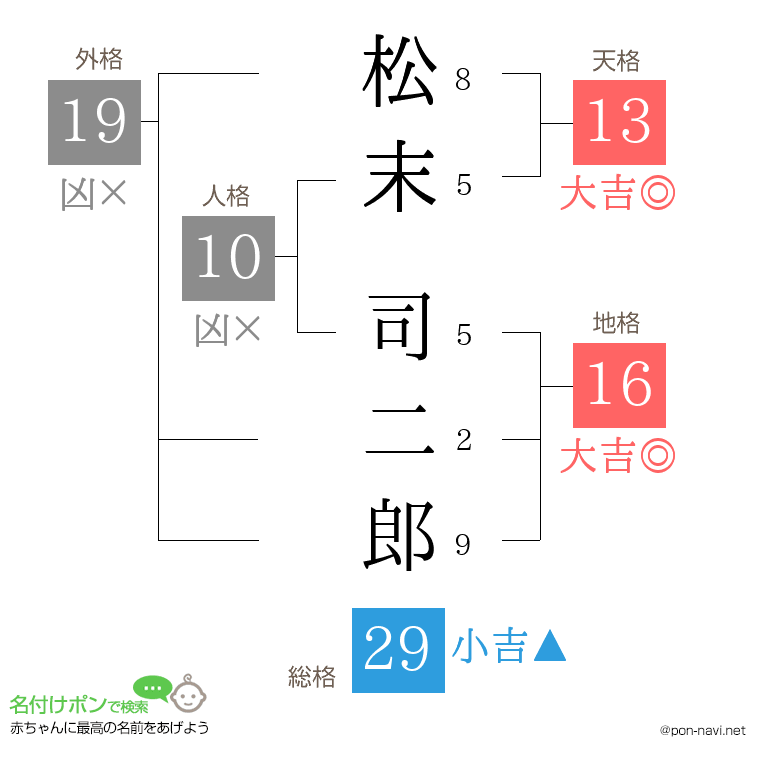 松末 司二郎さんの姓名判断結果