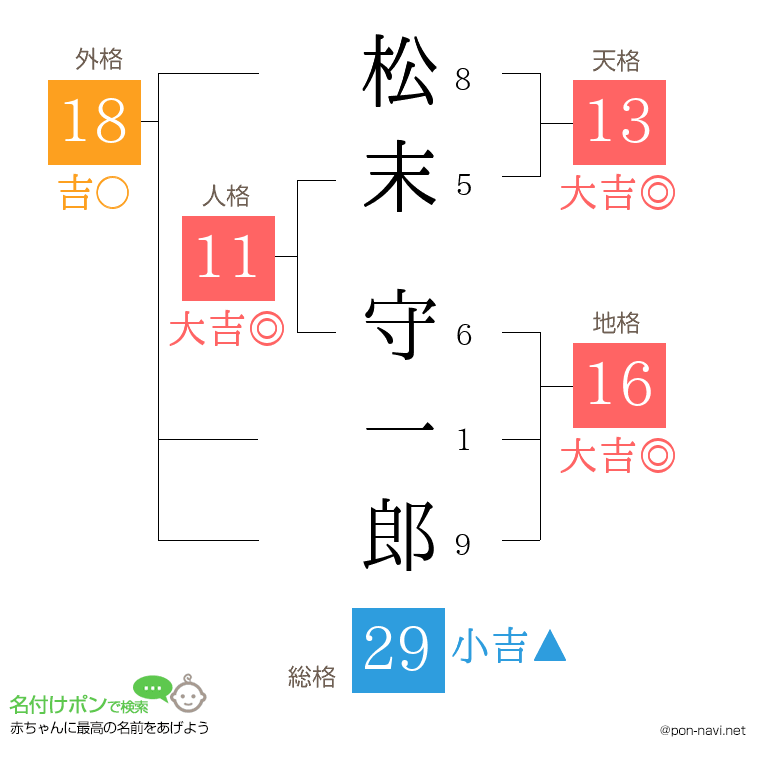 松末 守一郎さんの姓名判断結果