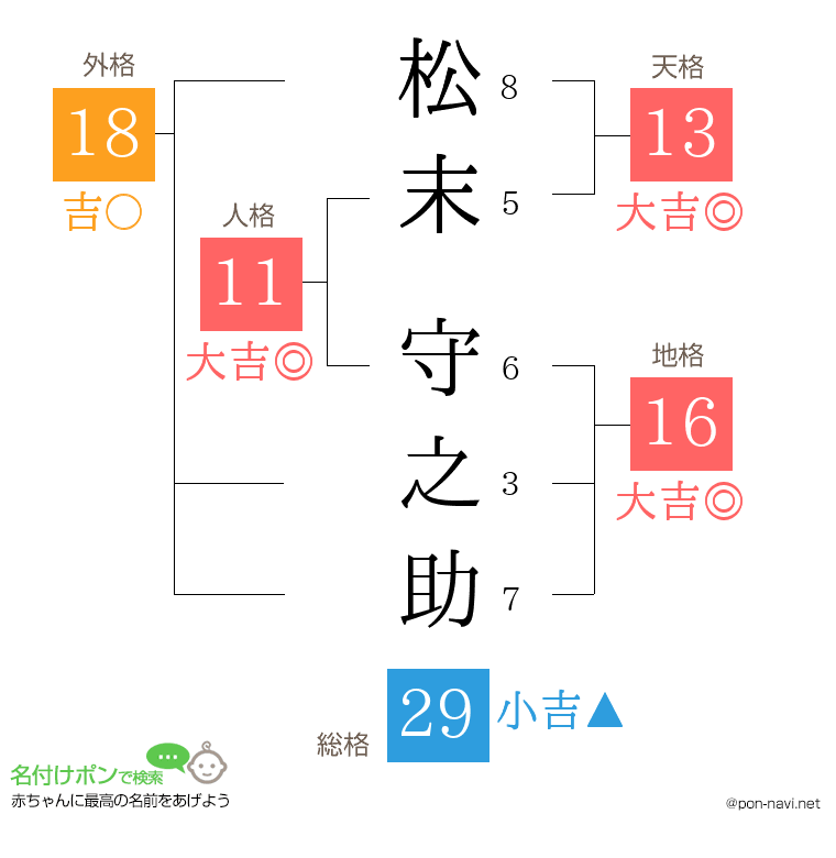 松末 守之助さんの姓名判断結果