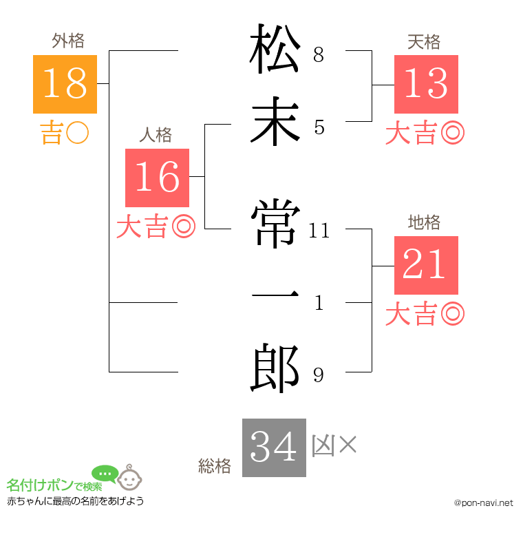松末 常一郎さんの姓名判断結果