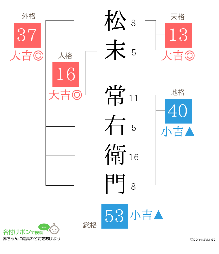 松末 常右衛門さんの姓名判断結果