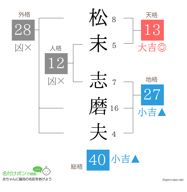 松末 志磨夫さんの姓名判断結果