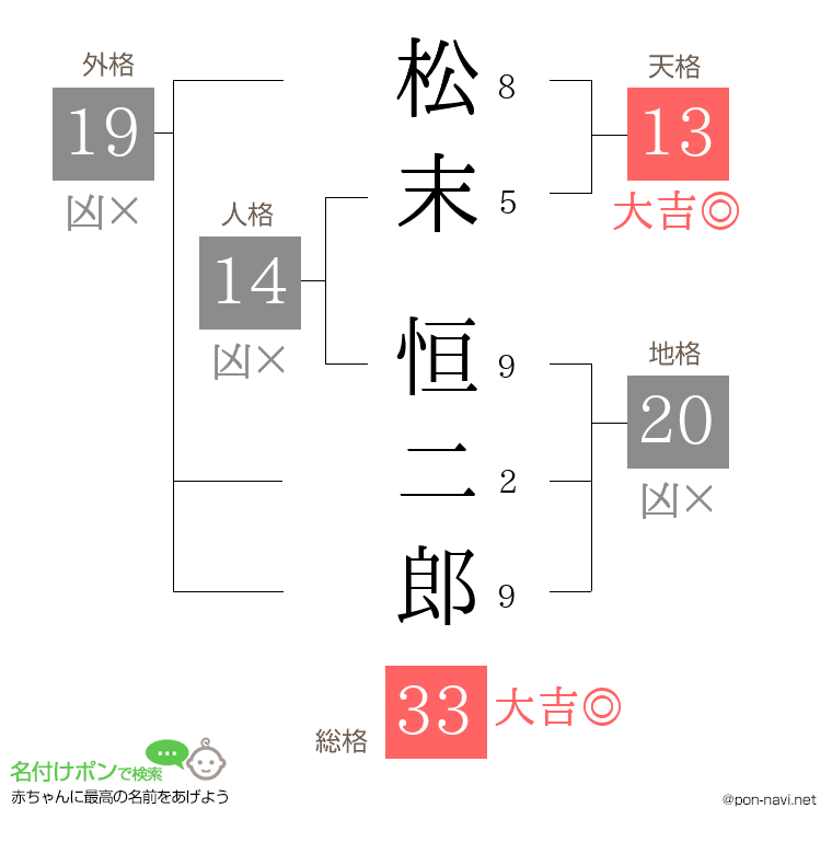 松末 恒二郎さんの姓名判断結果