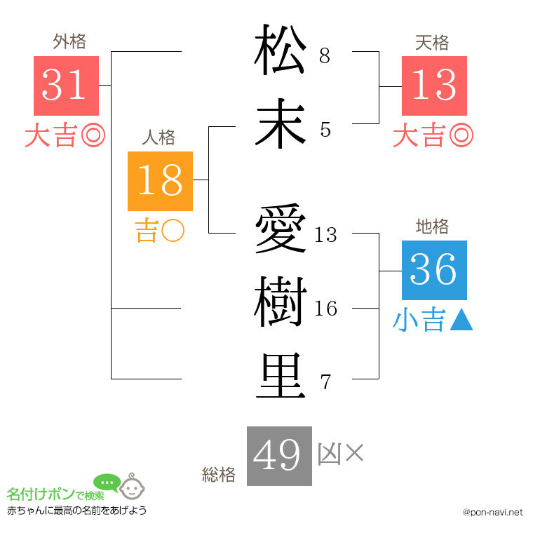 松末 愛樹里さんの姓名判断結果