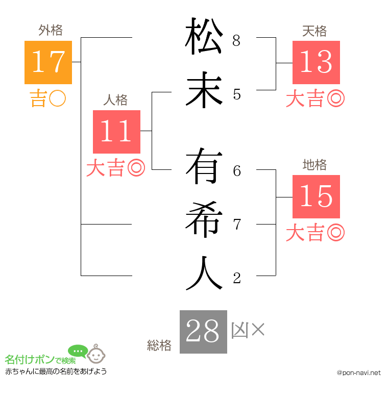 松末 有希人さんの姓名判断結果