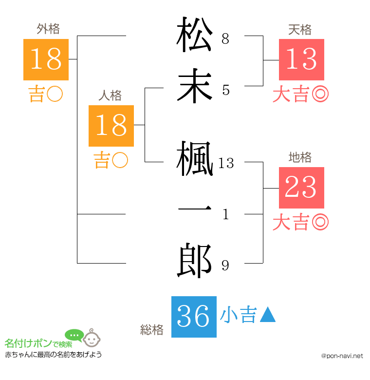松末 楓一郎さんの姓名判断結果