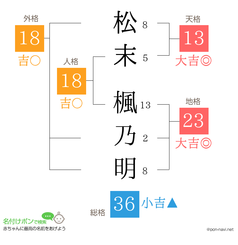 松末 楓乃明さんの姓名判断結果