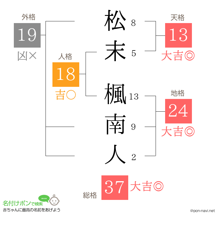 松末 楓南人さんの姓名判断結果
