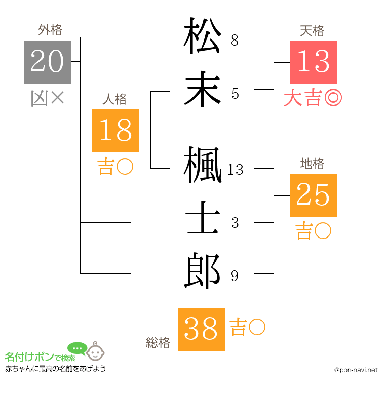 松末 楓士郎さんの姓名判断結果