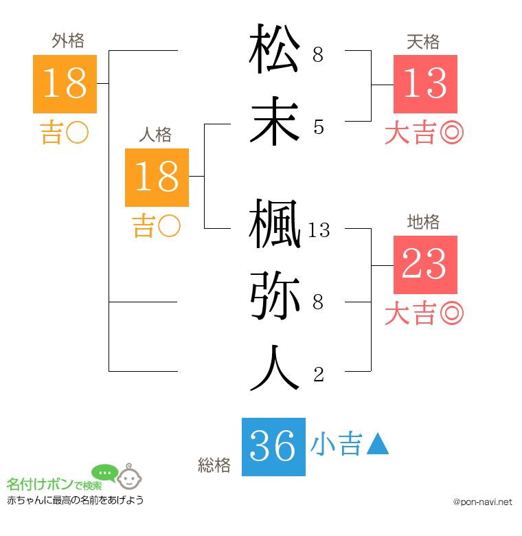 松末 楓弥人さんの姓名判断結果