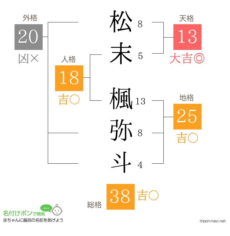 松末 楓弥斗さんの姓名判断結果