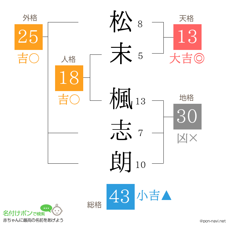 松末 楓志朗さんの姓名判断結果