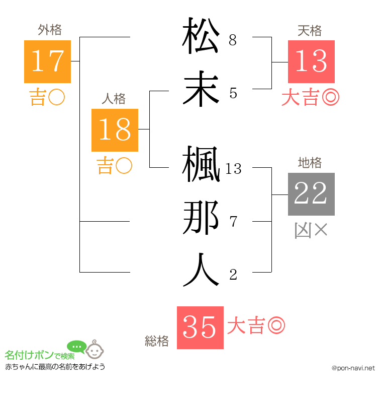 松末 楓那人さんの姓名判断結果