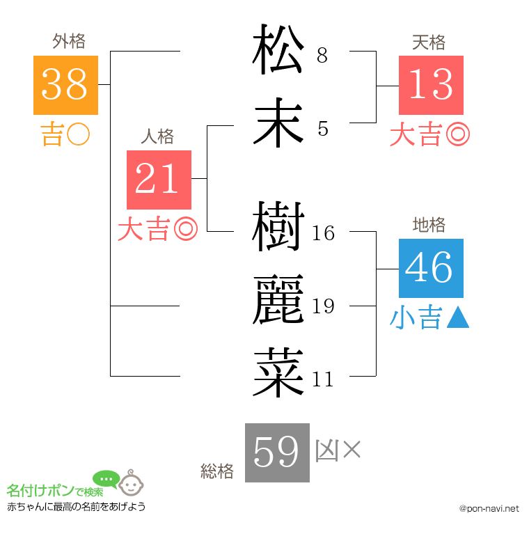 松末 樹麗菜さんの姓名判断結果