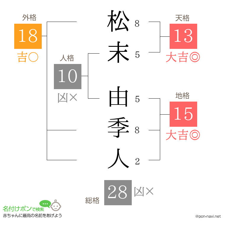 松末 由季人さんの姓名判断結果