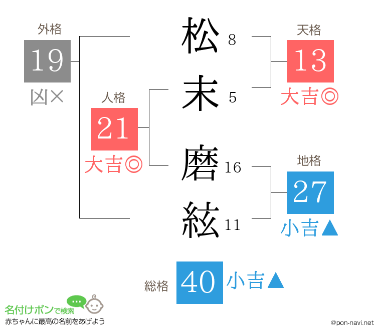松末 磨絃さんの姓名判断結果