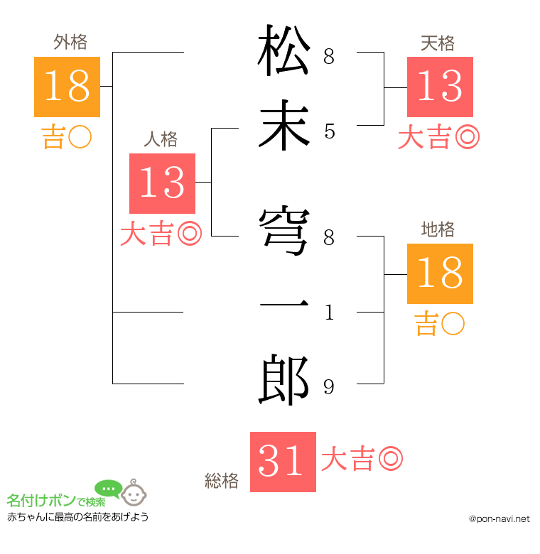 松末 穹一郎さんの姓名判断結果