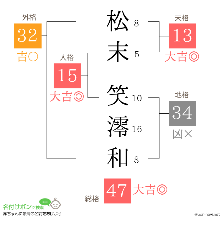 松末 笑澪和さんの姓名判断結果
