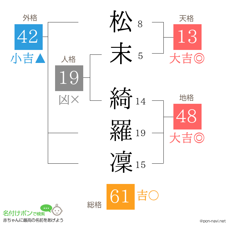 松末 綺羅凜さんの姓名判断結果