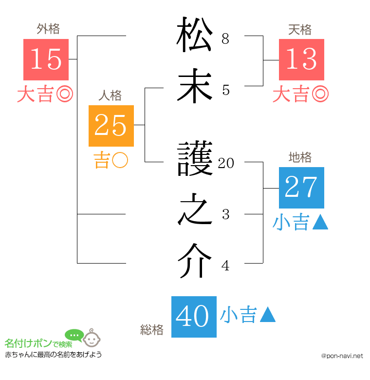 松末 護之介さんの姓名判断結果