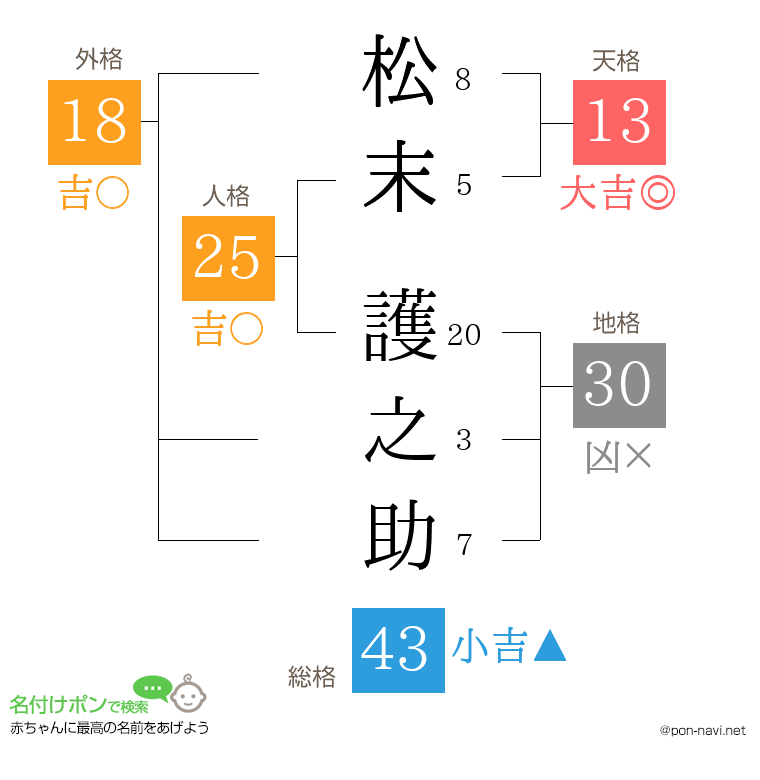 松末 護之助さんの姓名判断結果