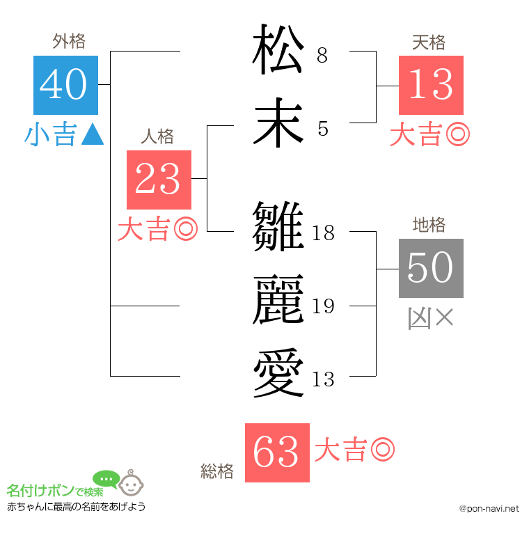 松末 雛麗愛さんの姓名判断結果