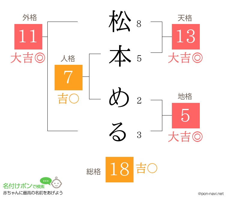 松本 めるさんの姓名判断結果