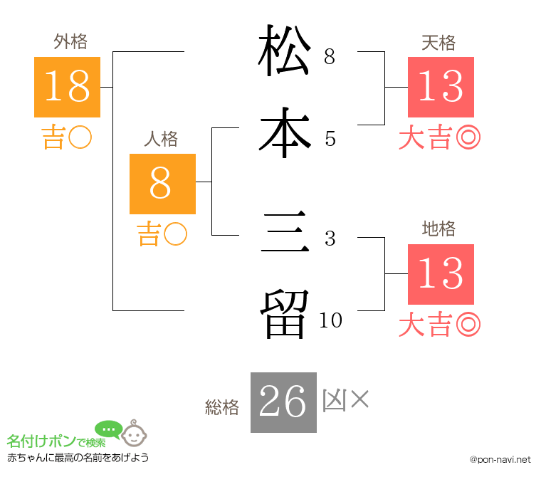 松本 三留さんの姓名判断結果