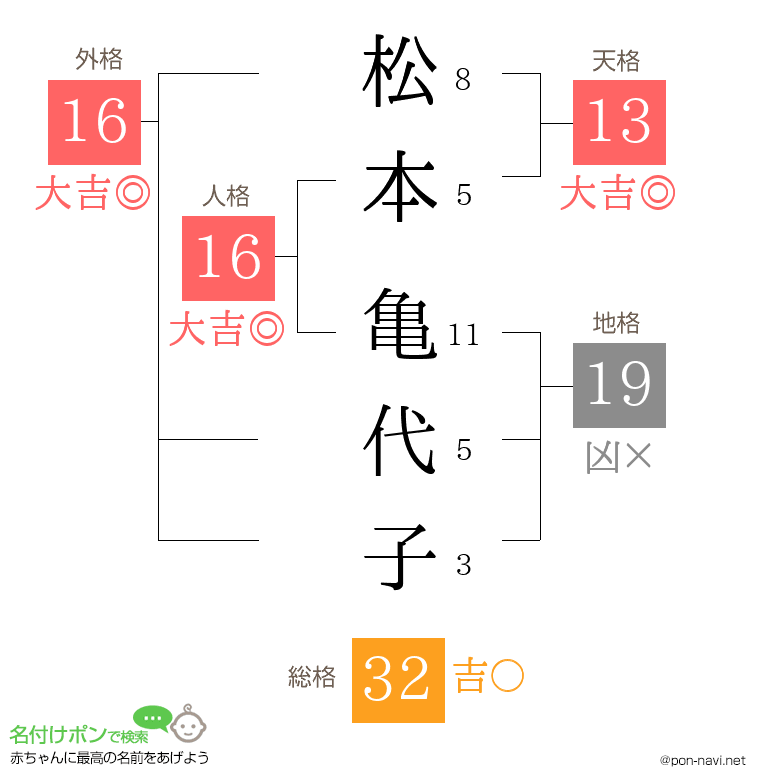 松本 亀代子さんの姓名判断結果