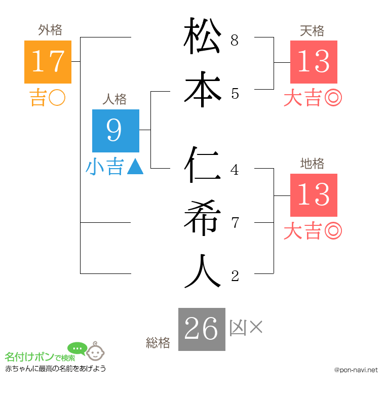 松本 仁希人さんの姓名判断結果